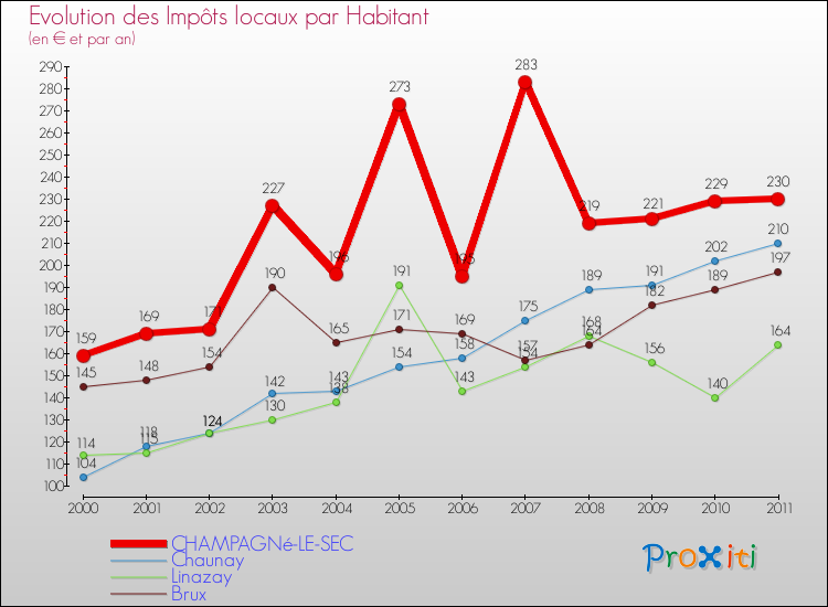 Evolution et montant des impôts locaux par Habitant pour CHAMPAGNé-LE-SEC et les communes proches Comparaison des impôts locaux par habitant pour CHAMPAGNé-LE-SEC et les communes voisines