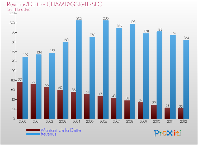 Evolution comparée de la dette et des revenus pour la commune de CHAMPAGNé-LE-SEC de 2000 à 2012 Comparaison de la dette et des revenus pour CHAMPAGNé-LE-SEC de 2000 à 2012
