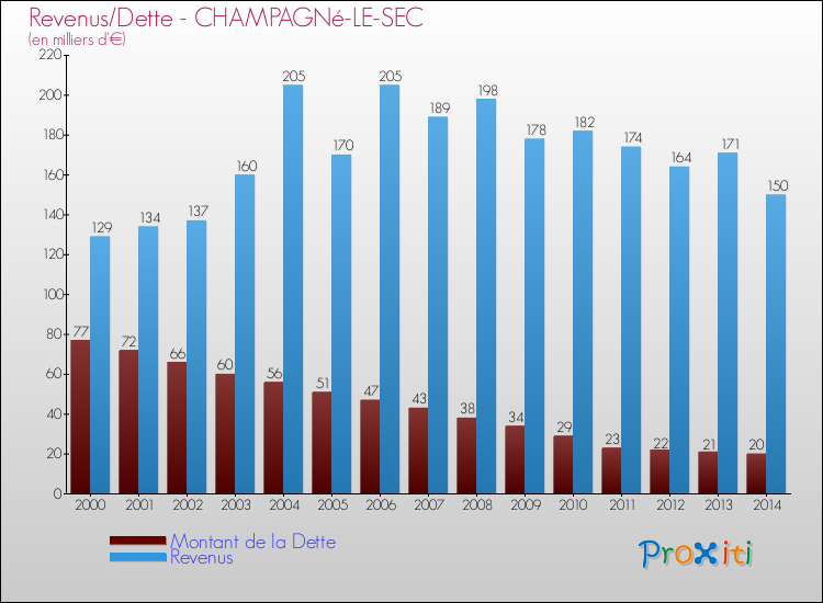 Evolution comparée de la dette et des revenus pour la commune de CHAMPAGNé-LE-SEC de 2000 à 2014 Comparaison de la dette et des revenus pour CHAMPAGNé-LE-SEC de 2000 à 2014