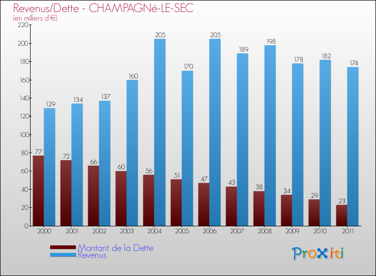 Evolution comparée de la dette et des revenus pour la commune de CHAMPAGNé-LE-SEC de 2000 à 2011 Comparaison de la dette et des revenus pour CHAMPAGNé-LE-SEC de 2000 à 2011