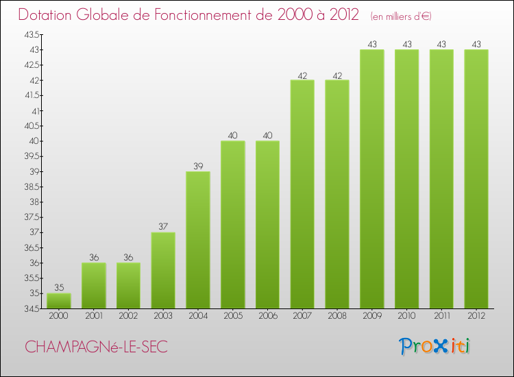 Evolution du montant de la Dotation Globale de Fonctionnement pour la commune de CHAMPAGNé-LE-SEC de 2000 à 2012 Evolution du montant de la Dotation Globale de Fonctionnement pour CHAMPAGNé-LE-SEC de 2000 à 2012