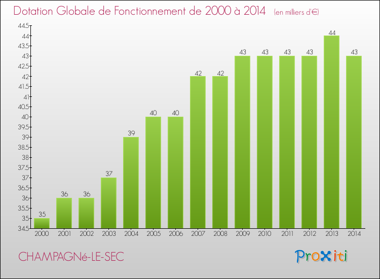 Evolution du montant de la Dotation Globale de Fonctionnement pour la commune de CHAMPAGNé-LE-SEC de 2000 à 2014 Evolution du montant de la Dotation Globale de Fonctionnement pour CHAMPAGNé-LE-SEC de 2000 à 2014
