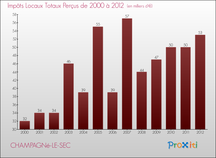 Evolution des Impôts Locaux pour la commune de CHAMPAGNé-LE-SEC de 2000 à 2012 Evolution des Impôts Locaux pour CHAMPAGNé-LE-SEC de 2000 à 2012