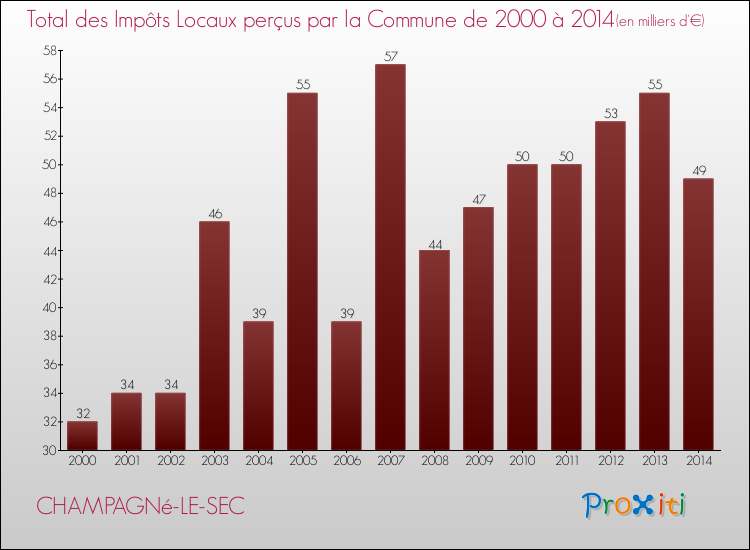Evolution des Impôts Locaux pour la commune de CHAMPAGNé-LE-SEC de 2000 à 2014 Evolution des Impôts Locaux pour CHAMPAGNé-LE-SEC de 2000 à 2014