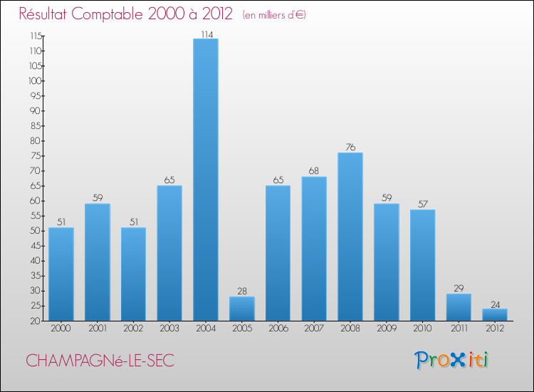 Evolution du résultat comptable pour la commune de CHAMPAGNé-LE-SEC de 2000 à 2012 Evolution du résultat comptable pour CHAMPAGNé-LE-SEC de 2000 à 2012