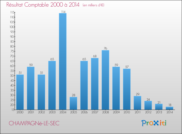 Evolution du résultat comptable pour la commune de CHAMPAGNé-LE-SEC de 2000 à 2014 Evolution du résultat comptable pour CHAMPAGNé-LE-SEC de 2000 à 2014