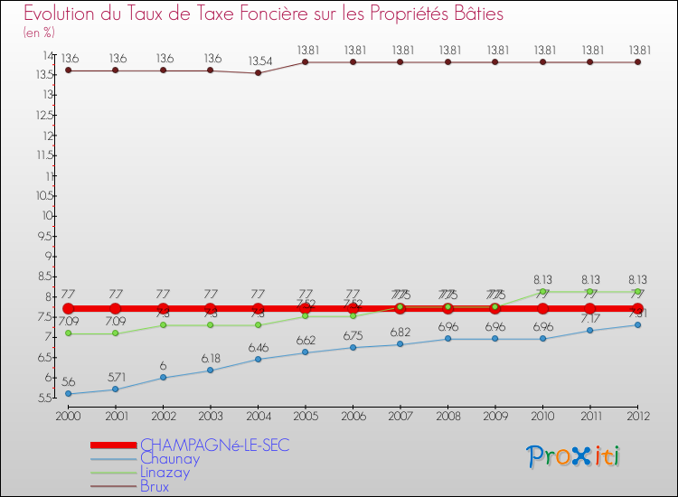 Evolution du taux de la taxe foncière sur le bati pour CHAMPAGNé-LE-SEC et les communes proches de 2000 à 2012 Comparaison des taux de taxe foncière sur le bati pour CHAMPAGNé-LE-SEC et les communes voisines de 2000 à 2012