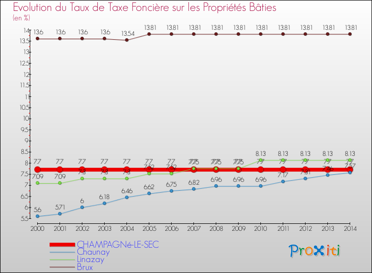 Evolution du taux de la taxe foncière sur le bati pour CHAMPAGNé-LE-SEC et les communes proches de 2000 à 2014 Comparaison des taux de taxe foncière sur le bati pour CHAMPAGNé-LE-SEC et les communes voisines de 2000 à 2014