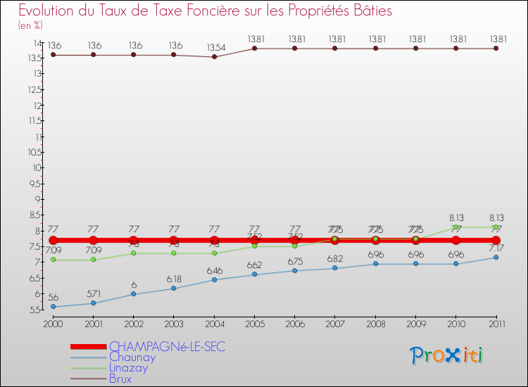 Evolution du taux de la taxe foncière sur le bati pour CHAMPAGNé-LE-SEC et les communes proches Comparaison des taux de taxe foncière sur le bati pour CHAMPAGNé-LE-SEC et les communes voisines