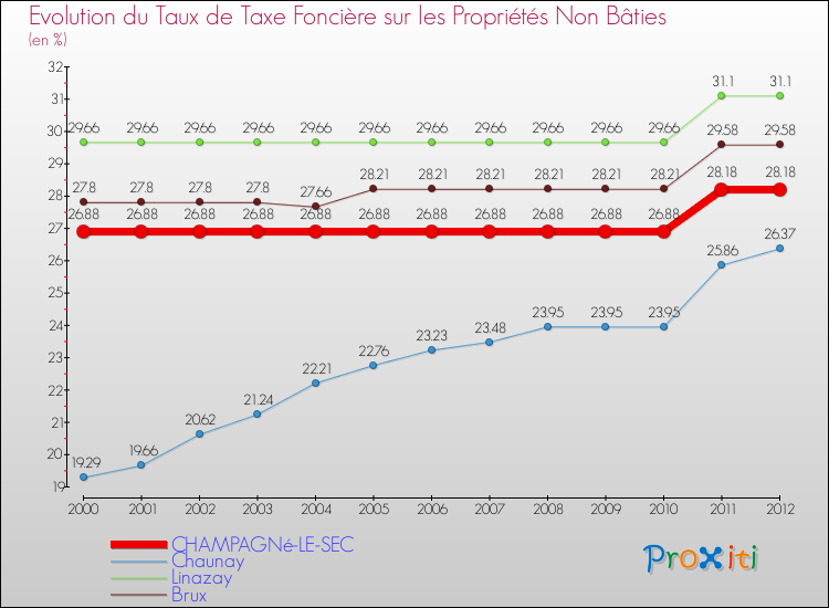 Evolution du taux de la taxe foncière sur les immeubles et terrains non batis pour CHAMPAGNé-LE-SEC et les communes proches de 2000 à 2012 Comparaison des taux de la taxe foncière sur les immeubles et terrains non batis pour CHAMPAGNé-LE-SEC et les communes voisines de 2000 à 2012