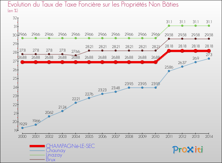 Evolution du taux de la taxe foncière sur les immeubles et terrains non batis pour CHAMPAGNé-LE-SEC et les communes proches de 2000 à 2014 Comparaison des taux de la taxe foncière sur les immeubles et terrains non batis pour CHAMPAGNé-LE-SEC et les communes voisines de 2000 à 2014