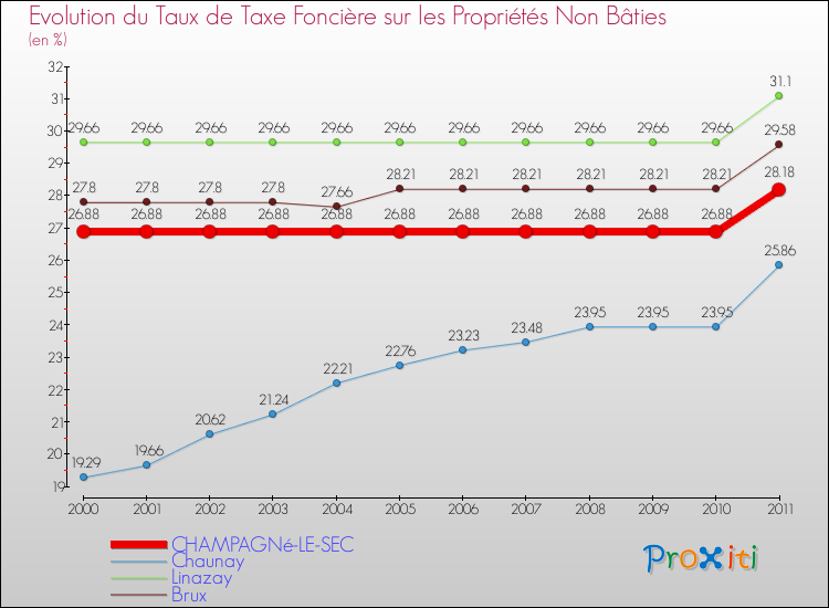 Evolution du taux de la taxe foncière sur les immeubles et terrains non batis pour CHAMPAGNé-LE-SEC et les communes proches Comparaison des taux de la taxe foncière sur les immeubles et terrains non batis pour CHAMPAGNé-LE-SEC et les communes voisines