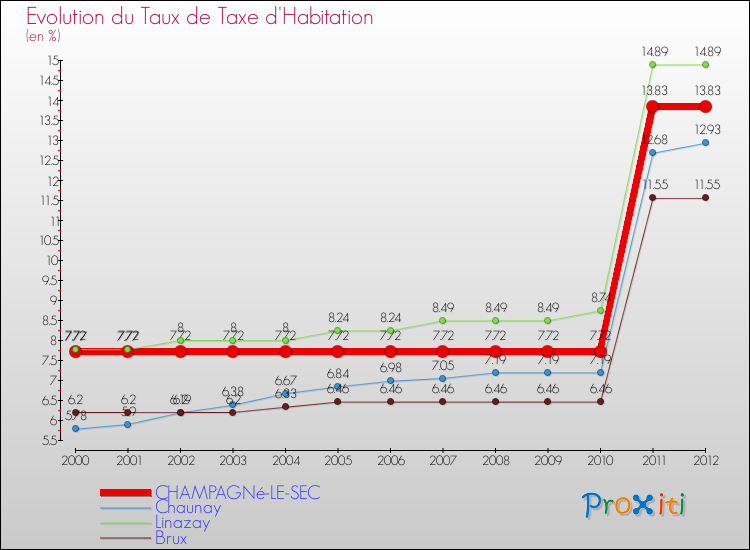 Evolution du taux de la taxe d'habitation pour CHAMPAGNé-LE-SEC et les communes proches Comparaison des taux de la taxe d'habitation pour CHAMPAGNé-LE-SEC et les communes voisines