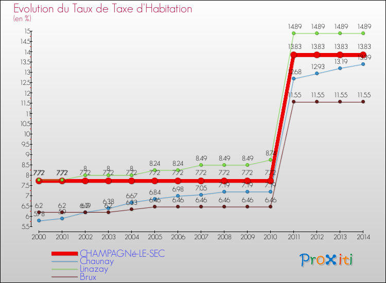 Evolution du taux de la taxe d'habitation pour CHAMPAGNé-LE-SEC et les communes proches de 2000 à 2014 Comparaison des taux de la taxe d'habitation pour CHAMPAGNé-LE-SEC et les communes voisines de 2000 à 2014