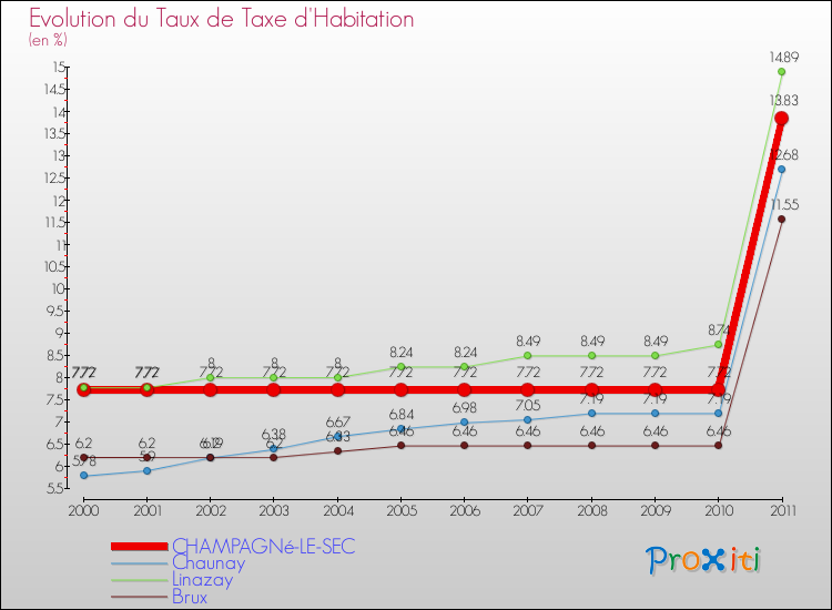 Evolution du taux de la taxe d'habitation pour CHAMPAGNé-LE-SEC et les communes proches Comparaison des taux de la taxe d'habitation pour CHAMPAGNé-LE-SEC et les communes voisines