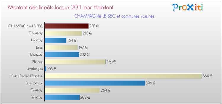 Montant des impôts locaux par Habitant pour CHAMPAGNé-LE-SEC et les communes proches Comparaison des impôts locaux par habitant pour CHAMPAGNé-LE-SEC et les communes voisines