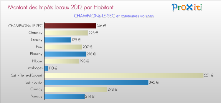Montant des impôts locaux par Habitant pour CHAMPAGNé-LE-SEC et les communes proches Comparaison des impôts locaux par habitant pour CHAMPAGNé-LE-SEC et les communes voisines