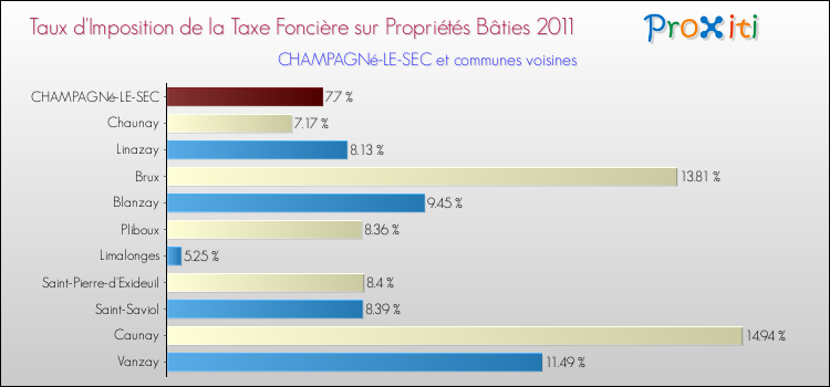 Taux d'imposition de la taxe foncière sur le bati 2011 pour CHAMPAGNé-LE-SEC et les communes proches Comparaison des taux d'imposition de la taxe foncière sur le bati 2011 pour CHAMPAGNé-LE-SEC et les communes voisines