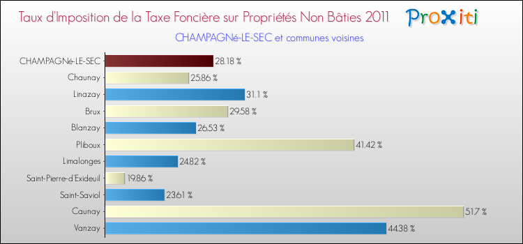 Taux d'imposition de la taxe foncière sur les immeubles et terrains non batis 2011 pour CHAMPAGNé-LE-SEC et les communes proches Comparaison des taux d'imposition de la taxe foncière sur les immeubles et terrains non batis 2011 pour CHAMPAGNé-LE-SEC et les communes voisines