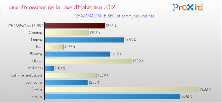 Taux d'imposition de la taxe d'habitation 2012 pour CHAMPAGNé-LE-SEC et les communes proches Comparaison des taux d'imposition de la taxe d'habitation 2012 pour CHAMPAGNé-LE-SEC et les communes voisines