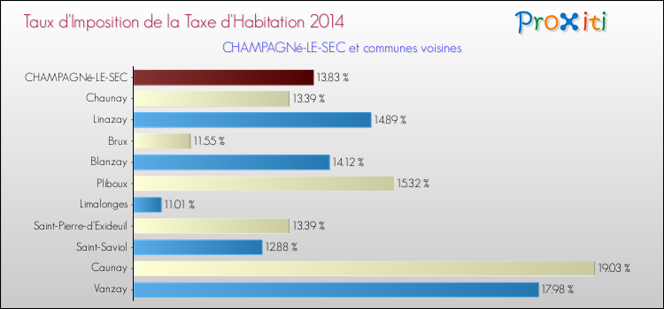 Taux d'imposition de la taxe d'habitation 2014 pour CHAMPAGNé-LE-SEC et les communes proches Comparaison des taux d'imposition de la taxe d'habitation 2014 pour CHAMPAGNé-LE-SEC et les communes voisines