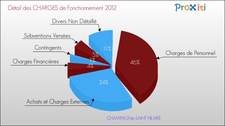 Décomposition des Charges de Fonctionnement 2012 de la commune de CHAMPAGNé-SAINT-HILAIRE Charges de Fonctionnement 2012 pour la commune de CHAMPAGNé-SAINT-HILAIRE