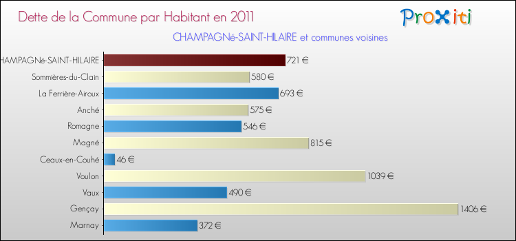 Dette par habitant de la commune en 2011 pour CHAMPAGNé-SAINT-HILAIRE et les communes proches Comparaison de la dette par habitant de la commune en 2011 pour CHAMPAGNé-SAINT-HILAIRE et les communes voisines