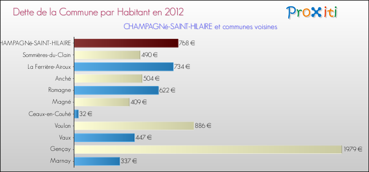 Dette par habitant de la commune en 2012 pour CHAMPAGNé-SAINT-HILAIRE et les communes proches Comparaison de la dette par habitant de la commune en 2012 pour CHAMPAGNé-SAINT-HILAIRE et les communes voisines