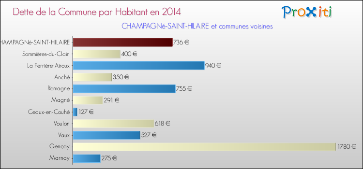 Dette par habitant de la commune en 2014 pour CHAMPAGNé-SAINT-HILAIRE et les communes proches Comparaison de la dette par habitant de la commune en 2014 pour CHAMPAGNé-SAINT-HILAIRE et les communes voisines