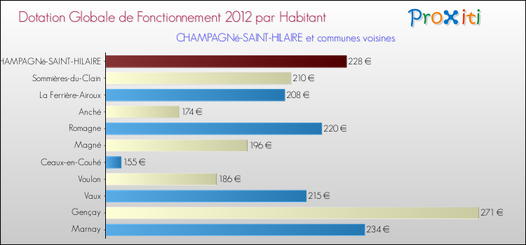 Montant des dotations globales de fonctionnement DGF par Habitant pour CHAMPAGNé-SAINT-HILAIRE et les communes proches Comparaison des des dotations globales de fonctionnement DGF par habitant pour CHAMPAGNé-SAINT-HILAIRE et les communes voisines