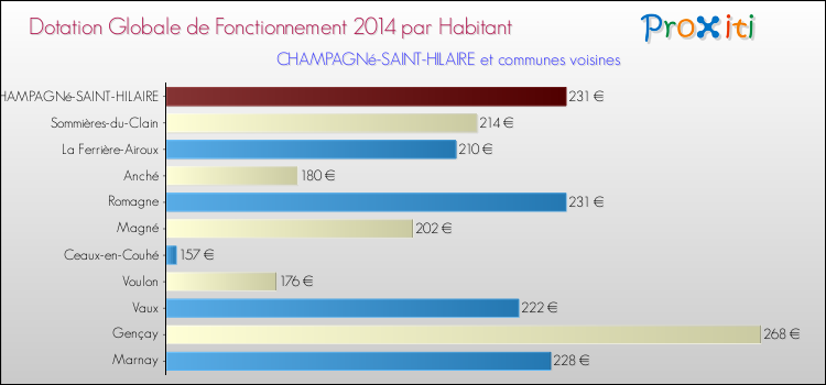 Montant des dotations globales de fonctionnement DGF par Habitant pour CHAMPAGNé-SAINT-HILAIRE et les communes proches en 2014. Comparaison des des dotations globales de fonctionnement DGF par habitant pour CHAMPAGNé-SAINT-HILAIRE et les communes voisines en 2014.