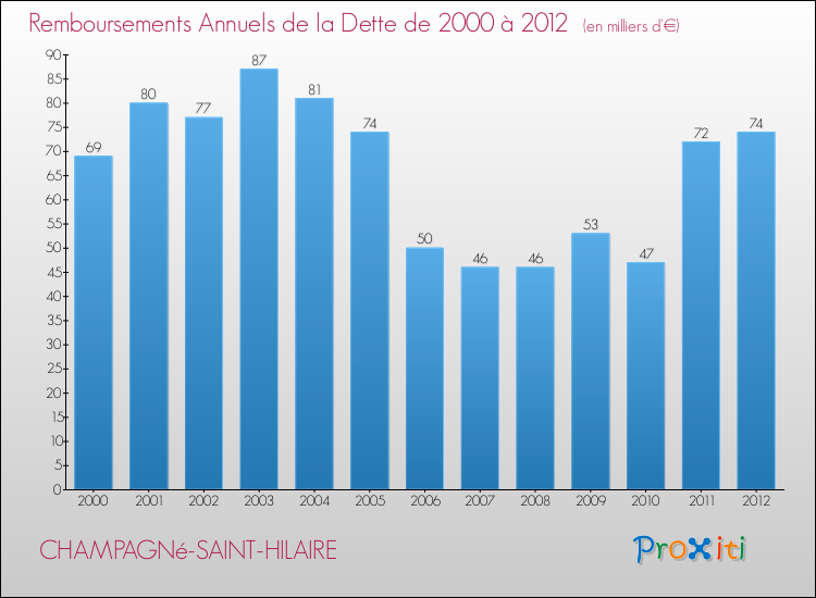Evolution de l'annuité de la dette pour la commune de CHAMPAGNé-SAINT-HILAIRE de 2000 à 2012 Annuités de la dette pour CHAMPAGNé-SAINT-HILAIRE de 2000 à 2012