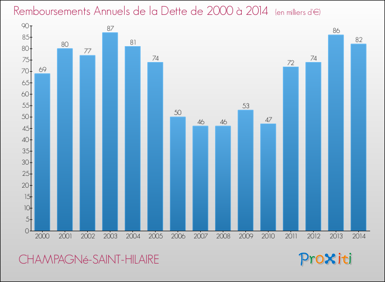 Evolution de l'annuité de la dette pour la commune de CHAMPAGNé-SAINT-HILAIRE de 2000 à 2014 Annuités de la dette pour CHAMPAGNé-SAINT-HILAIRE de 2000 à 2014