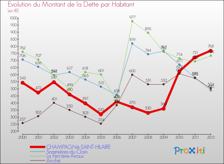 Evolution de la dette par habitant pour la commune de CHAMPAGNé-SAINT-HILAIRE et les communes proches de 2000 à 2012 Comparaison de la dette par habitant pour CHAMPAGNé-SAINT-HILAIRE et les communes voisines de 2000 à 2012
