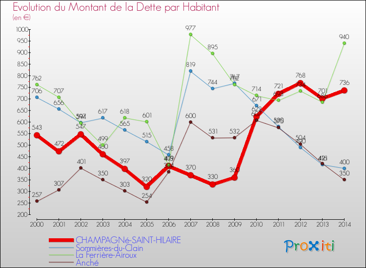 Evolution de la dette par habitant pour la commune de CHAMPAGNé-SAINT-HILAIRE et les communes proches de 2000 à 2014 Comparaison de la dette par habitant pour CHAMPAGNé-SAINT-HILAIRE et les communes voisines de 2000 à 2014