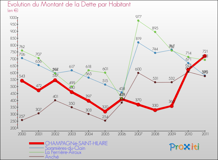 Evolution de la dette par habitant pour la commune de CHAMPAGNé-SAINT-HILAIRE et les communes proches Comparaison de la dette par habitant pour CHAMPAGNé-SAINT-HILAIRE et les communes voisines