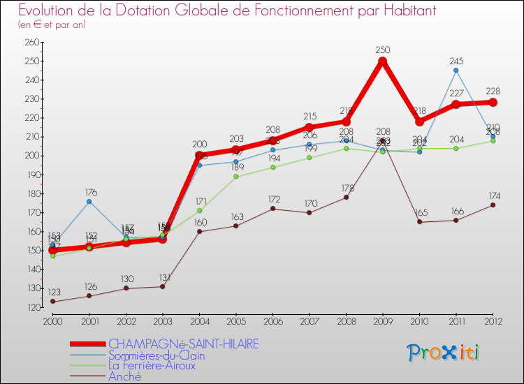 Evolution et montant de la dotation globale de fonctionnement par Habitant pour CHAMPAGNé-SAINT-HILAIRE et les communes proches Comparaison des dotations globales de fonctionnement par habitant pour CHAMPAGNé-SAINT-HILAIRE et les communes voisines