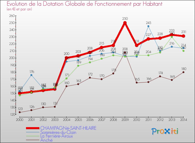 Evolution et montant de la dotation globale de fonctionnement par Habitant pour CHAMPAGNé-SAINT-HILAIRE et les communes proches de 2000 à 2014. Comparaison des dotations globales de fonctionnement par habitant pour CHAMPAGNé-SAINT-HILAIRE et les communes voisines de 2000 à 2014.