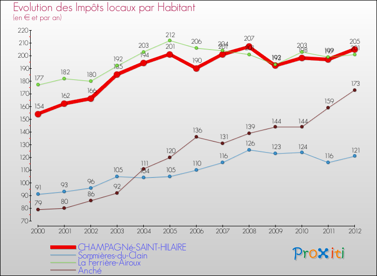 Evolution et montant des impôts locaux par Habitant pour CHAMPAGNé-SAINT-HILAIRE et les communes proches Comparaison des impôts locaux par habitant pour CHAMPAGNé-SAINT-HILAIRE et les communes voisines