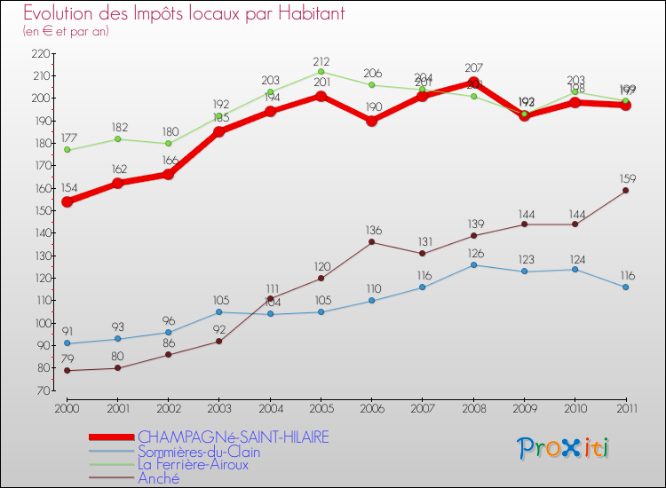 Evolution et montant des impôts locaux par Habitant pour CHAMPAGNé-SAINT-HILAIRE et les communes proches Comparaison des impôts locaux par habitant pour CHAMPAGNé-SAINT-HILAIRE et les communes voisines