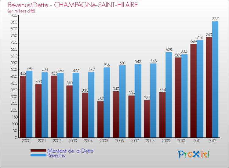 Evolution comparée de la dette et des revenus pour la commune de CHAMPAGNé-SAINT-HILAIRE de 2000 à 2012 Comparaison de la dette et des revenus pour CHAMPAGNé-SAINT-HILAIRE de 2000 à 2012