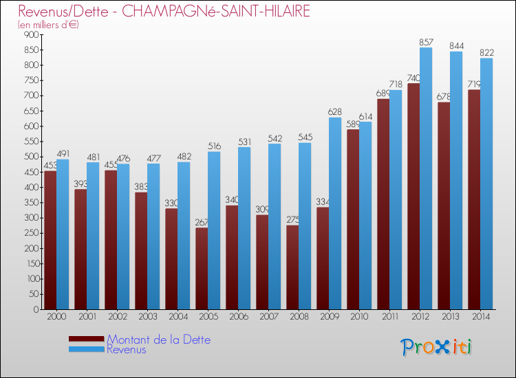 Evolution comparée de la dette et des revenus pour la commune de CHAMPAGNé-SAINT-HILAIRE de 2000 à 2014 Comparaison de la dette et des revenus pour CHAMPAGNé-SAINT-HILAIRE de 2000 à 2014