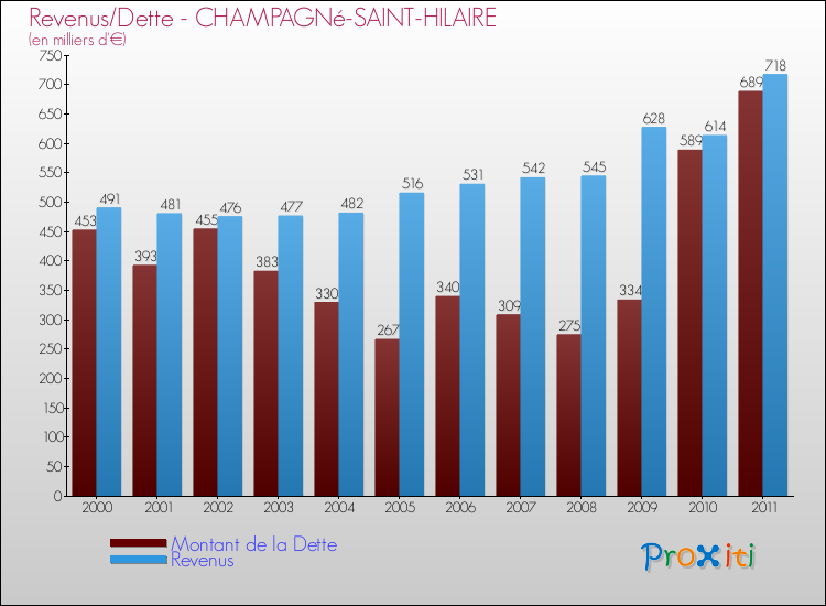 Evolution comparée de la dette et des revenus pour la commune de CHAMPAGNé-SAINT-HILAIRE de 2000 à 2011 Comparaison de la dette et des revenus pour CHAMPAGNé-SAINT-HILAIRE de 2000 à 2011