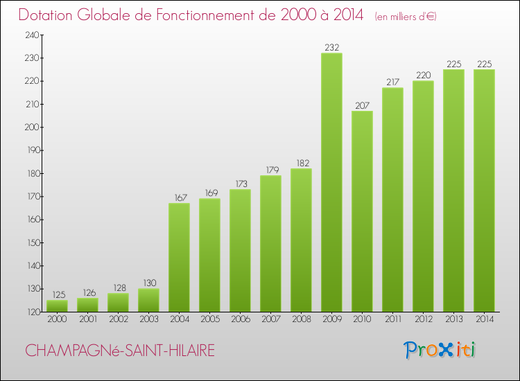 Evolution du montant de la Dotation Globale de Fonctionnement pour la commune de CHAMPAGNé-SAINT-HILAIRE de 2000 à 2014 Evolution du montant de la Dotation Globale de Fonctionnement pour CHAMPAGNé-SAINT-HILAIRE de 2000 à 2014