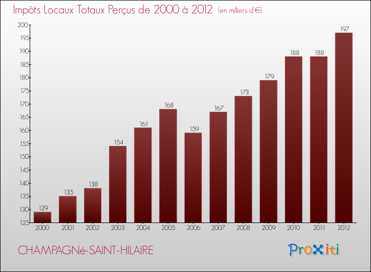Evolution des Impôts Locaux pour la commune de CHAMPAGNé-SAINT-HILAIRE de 2000 à 2012 Evolution des Impôts Locaux pour CHAMPAGNé-SAINT-HILAIRE de 2000 à 2012