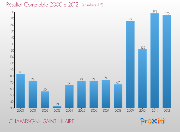 Evolution du résultat comptable pour la commune de CHAMPAGNé-SAINT-HILAIRE de 2000 à 2012 Evolution du résultat comptable pour CHAMPAGNé-SAINT-HILAIRE de 2000 à 2012