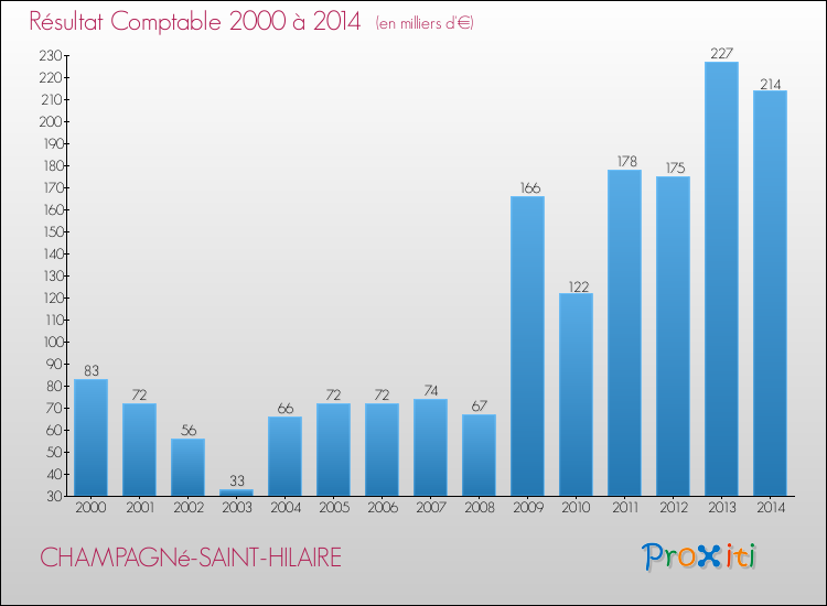 Evolution du résultat comptable pour la commune de CHAMPAGNé-SAINT-HILAIRE de 2000 à 2014 Evolution du résultat comptable pour CHAMPAGNé-SAINT-HILAIRE de 2000 à 2014