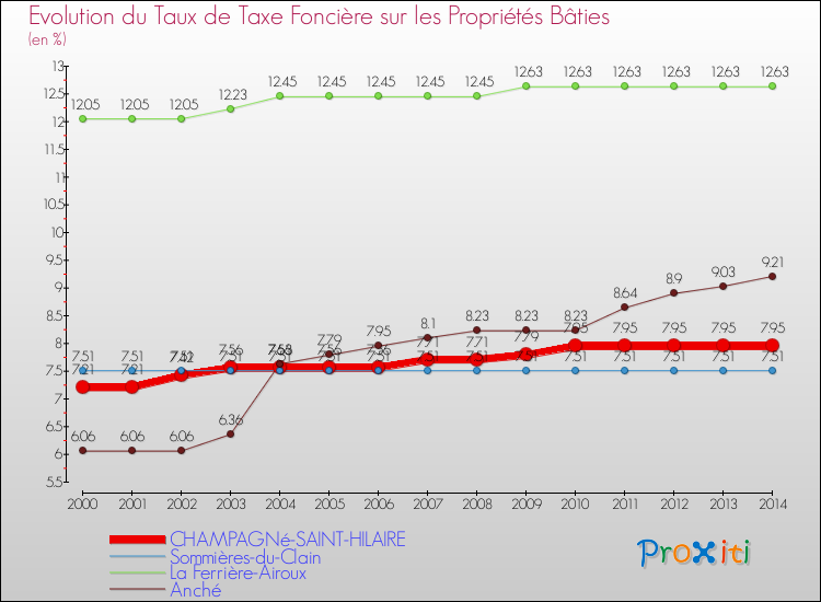Evolution du taux de la taxe foncière sur le bati pour CHAMPAGNé-SAINT-HILAIRE et les communes proches de 2000 à 2014 Comparaison des taux de taxe foncière sur le bati pour CHAMPAGNé-SAINT-HILAIRE et les communes voisines de 2000 à 2014
