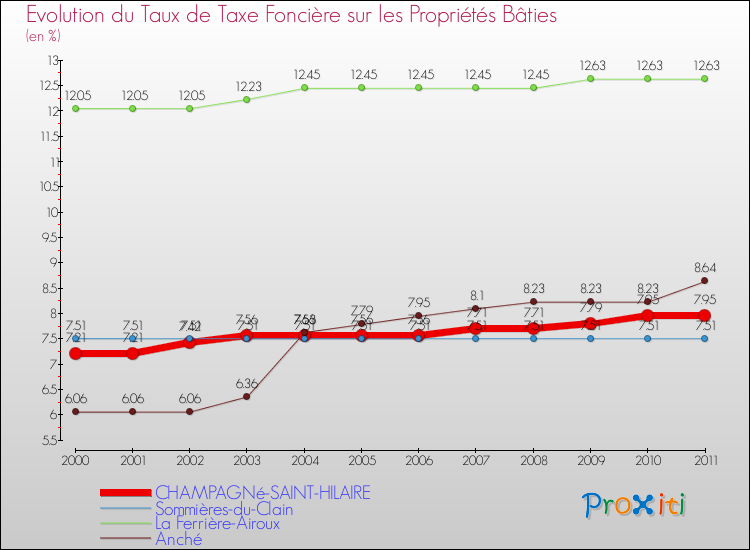Evolution du taux de la taxe foncière sur le bati pour CHAMPAGNé-SAINT-HILAIRE et les communes proches Comparaison des taux de taxe foncière sur le bati pour CHAMPAGNé-SAINT-HILAIRE et les communes voisines