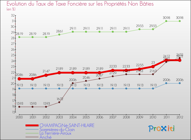 Evolution du taux de la taxe foncière sur les immeubles et terrains non batis pour CHAMPAGNé-SAINT-HILAIRE et les communes proches de 2000 à 2012 Comparaison des taux de la taxe foncière sur les immeubles et terrains non batis pour CHAMPAGNé-SAINT-HILAIRE et les communes voisines de 2000 à 2012